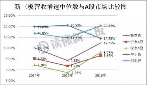 融资困境下的新三板答卷：2016年增速明显放缓，整体仍超A股