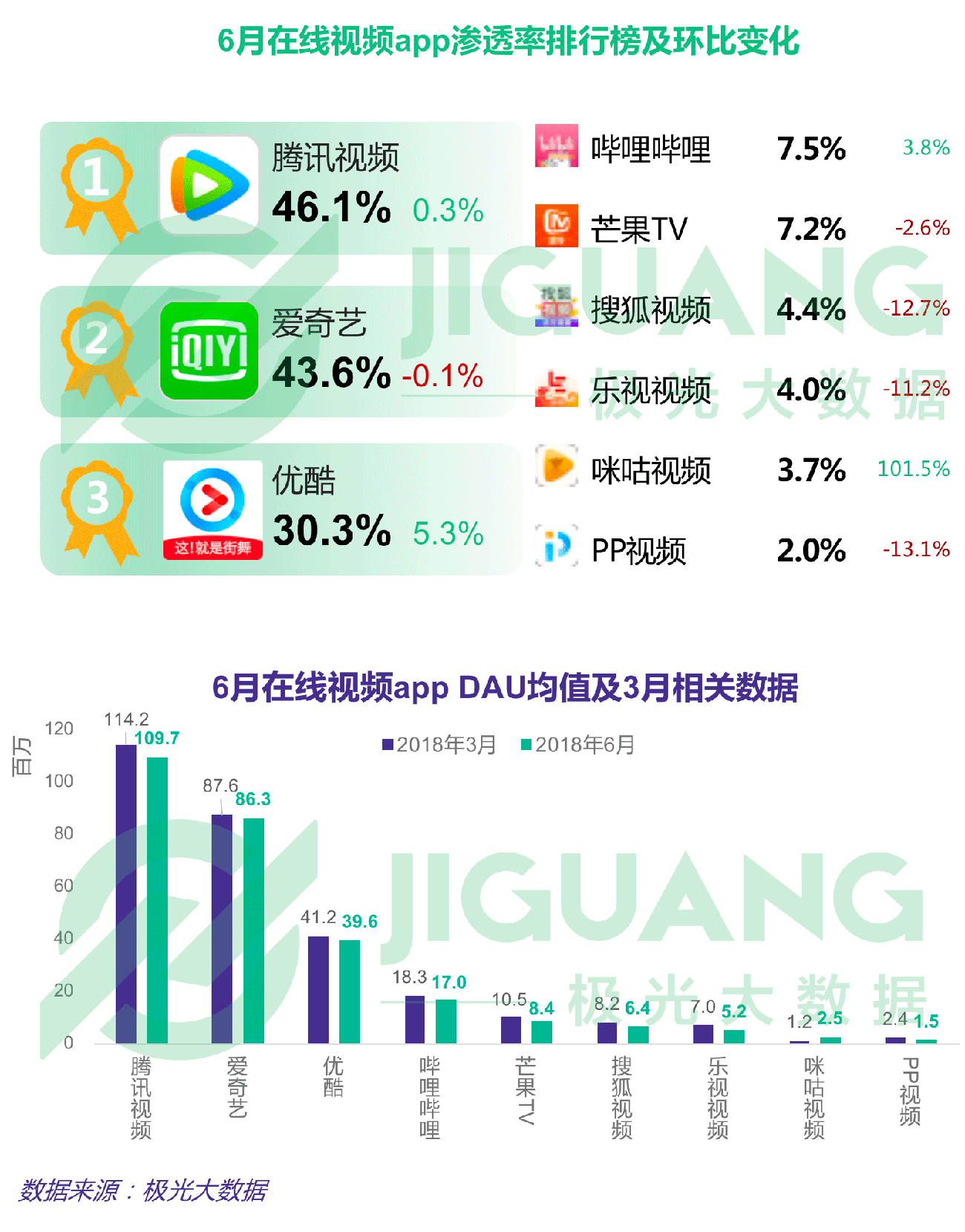 第二季度APP榜：拼多多渗透率达淘宝一半，抖音6月DAU破亿