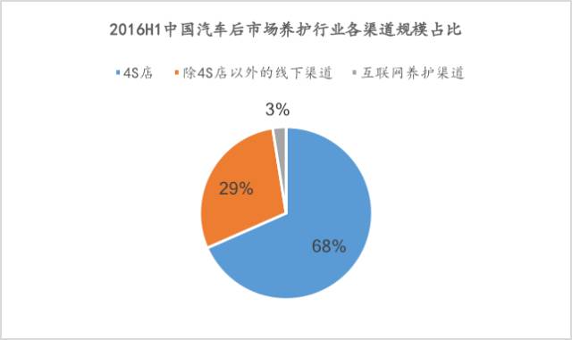 深度解读：拐点即将来临，汽车后养护维修行业发展趋势