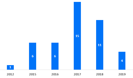 2019长租公寓的困境与突围