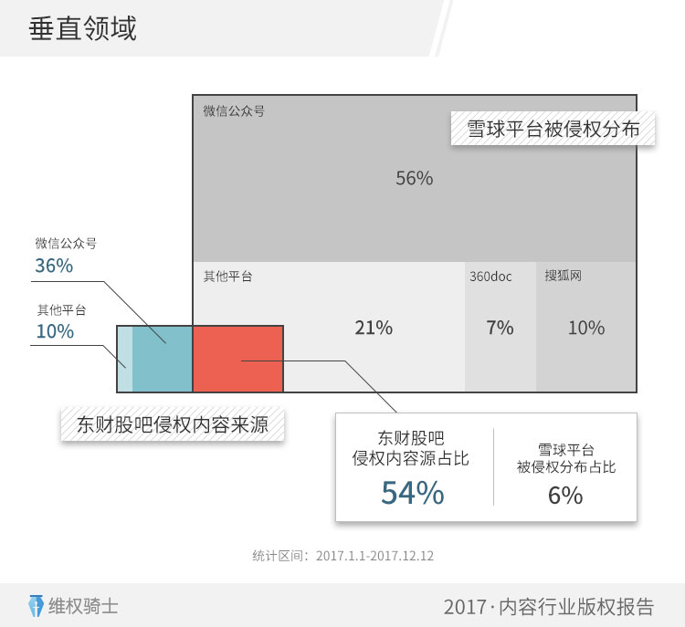 2017内容行业疑似侵权量同比增长七成，80%分布在微信公众平台