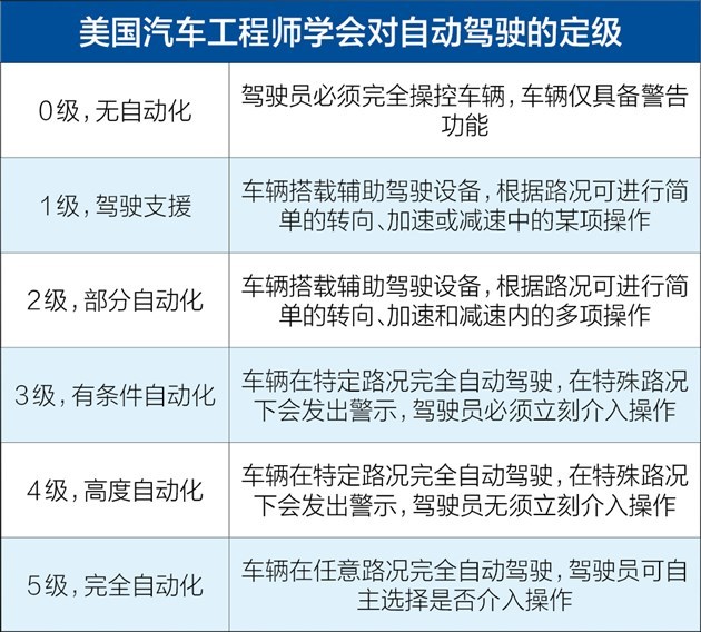 首例自动驾驶车致死事故：自动驾驶汽车误区与泡沫渐显