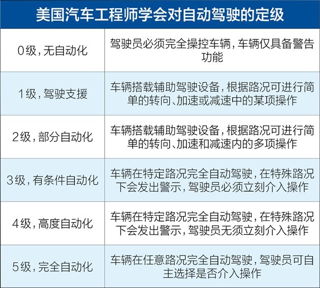 首例自动驾驶车致死事故：自动驾驶汽车误区与泡沫渐显