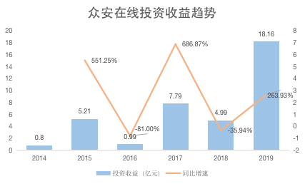 焦点分析丨众安在线为何三年打不了翻身仗？