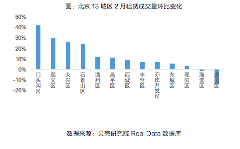 节后返城租赁市场数据报告