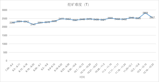 ETH周报 | 以太坊早期大户在过去三个月抛售近30万ETH ；2019年以太坊DEX交易总额超过23亿美元（12.16-12.22）