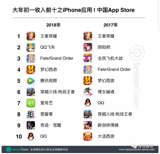 App Store春节档手游吸金近17亿，都被哪些产品卷走了？
