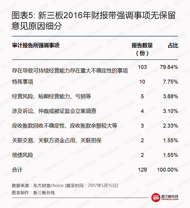 审计之眼：2016年A股、新三板公司审计意见大揭秘