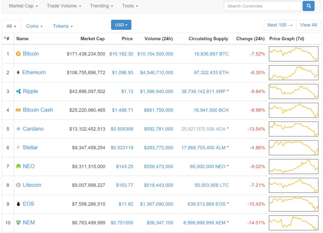 全球流通的数字加密货币总市值抵过一个苹果公司，想想区块链的未来有多大！-36氪