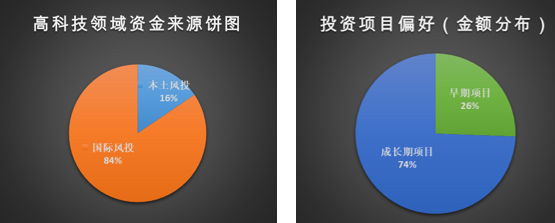 2017以色列高科技行业年度融资分析：更多的资本流入更少的企业，海外投资进入专业化时代