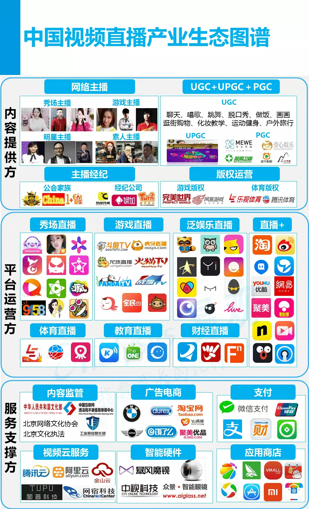2016中国视频直播产业生态图谱