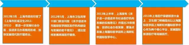 跨境医疗进入平台化发展，资本尚未完全涌入