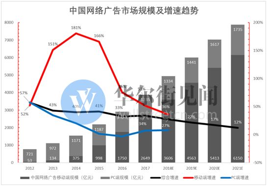 网络广告新江湖：头条加速进击，百度险境求生
