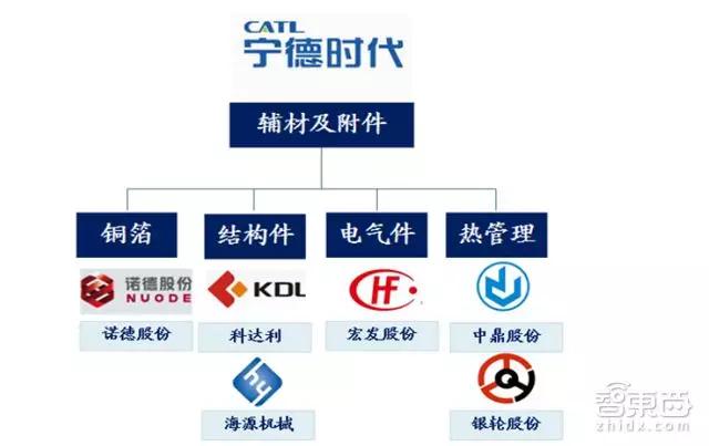 深度拆解宁德时代供应链：这31家跟着起飞