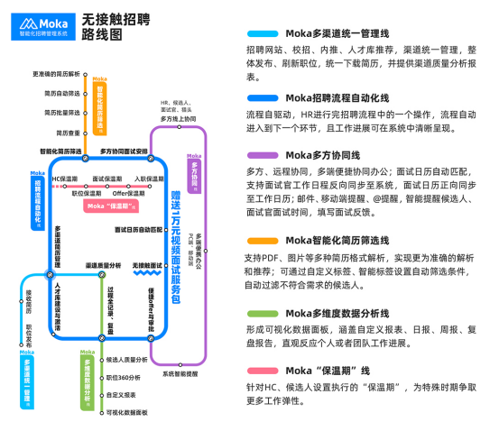 36氪暖冬计划 | Moka助力企业“无接触招聘”，赠千万视频面试服务包