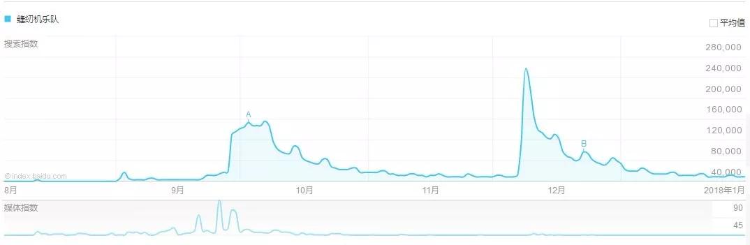 究竟什么样的指数，能真实反应电影的营销与购票热度？