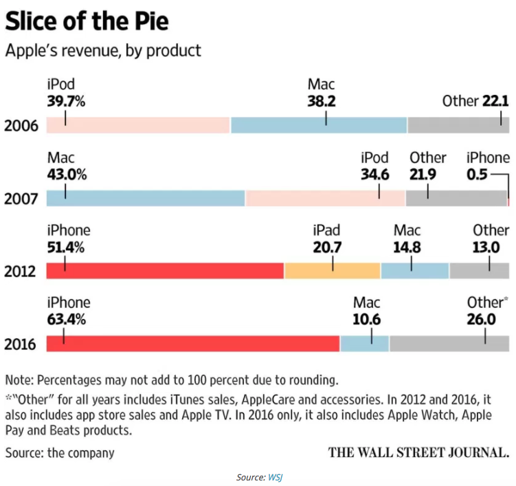 五张图诠释苹果的统治地位，简直就是一台印钞机 | 图说