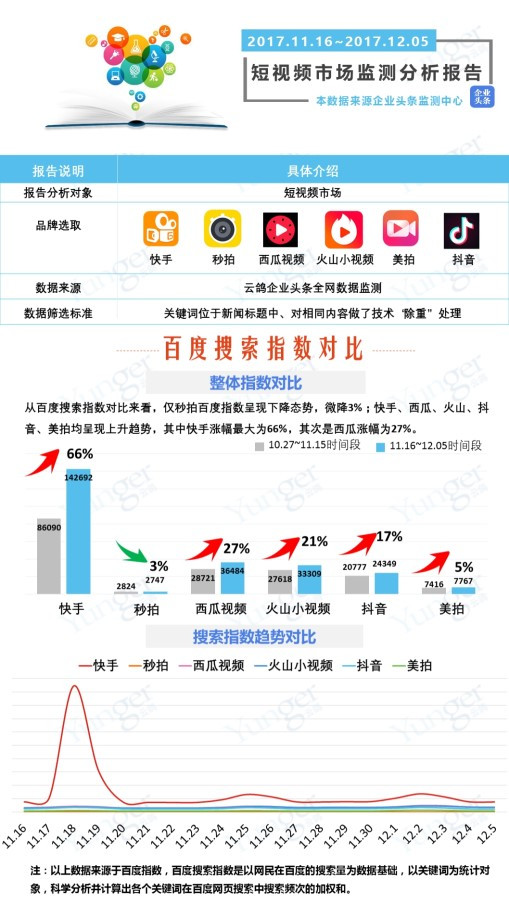 快手、秒拍、西瓜、火山寡头秀，小咖秀、VUE等玩家只能伴舞？