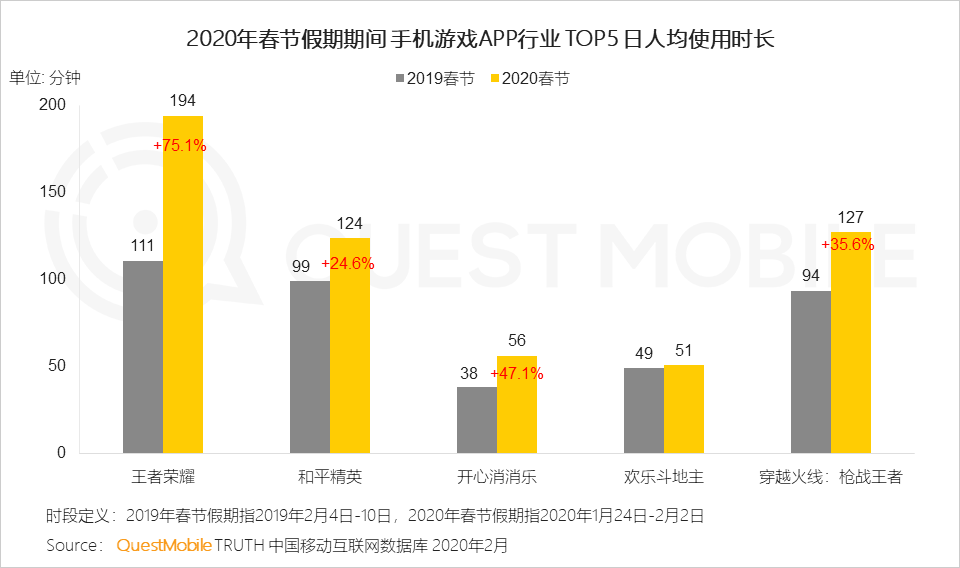 2020中国移动互联网“战疫”专题报告：全网用户单日总时长61.1亿小时，视频游戏飙涨，在线生活迎来爆发