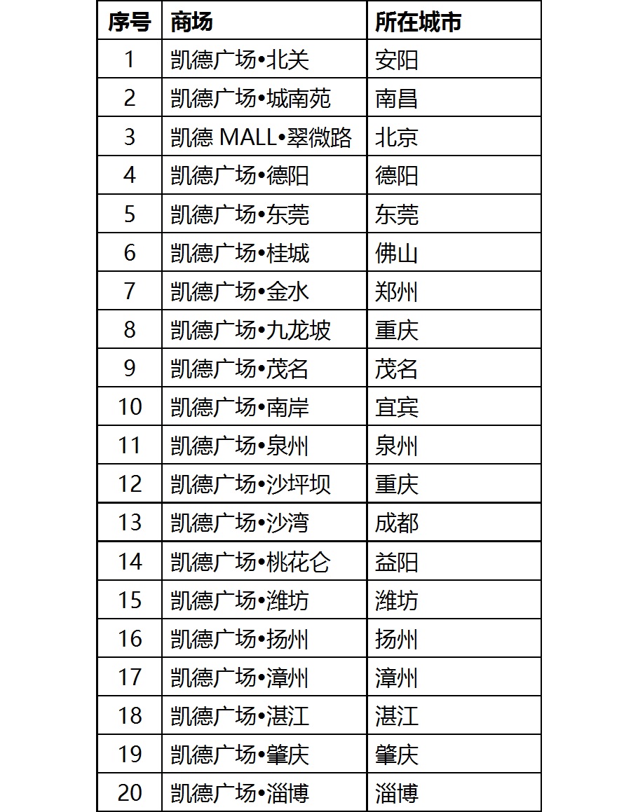 ​凯德84亿出售在华持有10年的20家购物中心  接盘者为万科、印力及Triwater