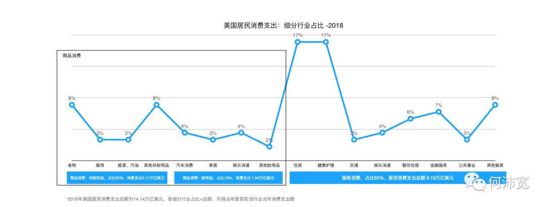 美国人花了近5万亿美元购物：它们分布在哪些行业，头部公司体量与国内机会 （上）