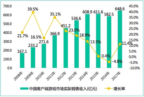 今年游戏产业挣了多少钱？手游1161.2亿、端游648.6亿、页游156亿