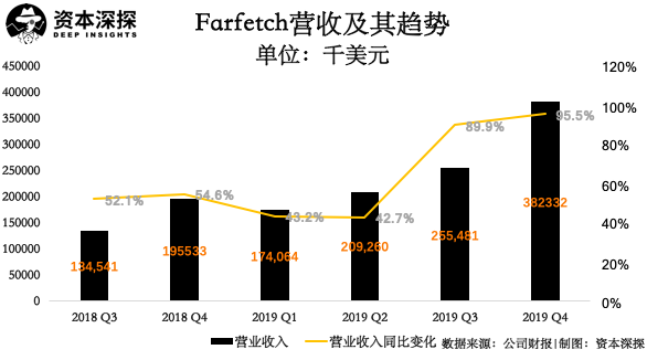 营收翻倍，这家被京东腾讯看上的英国奢侈品电商究竟有何魔力？