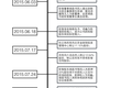 【新三板】金蛋理财和软智科技之间发生了什么