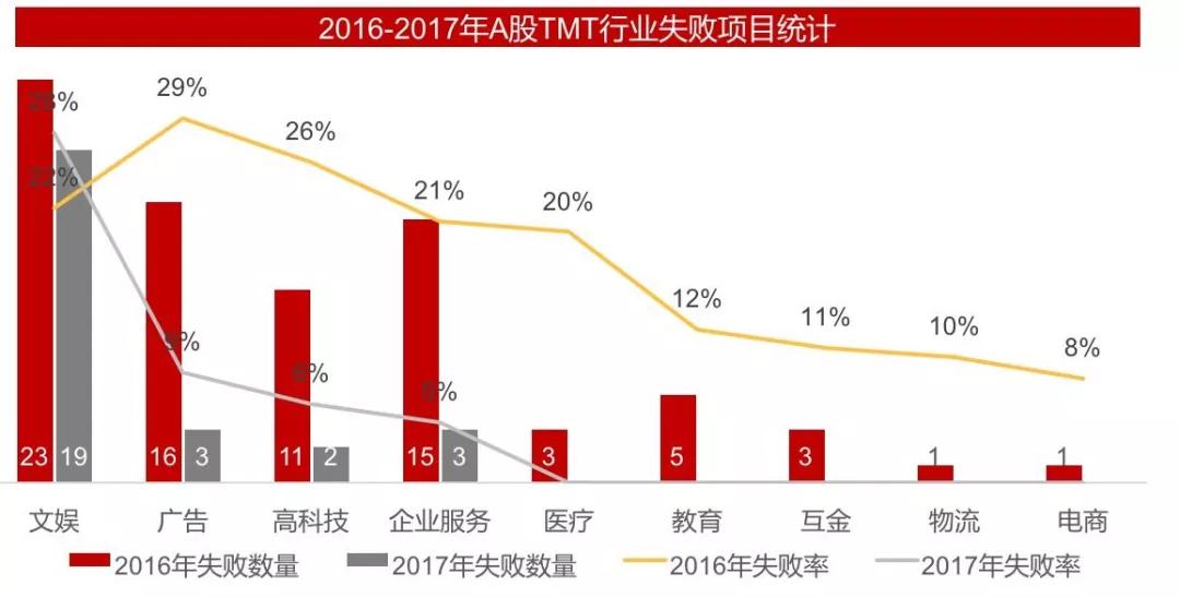 并购市场2017年报：市场遇冷下，资本退出渠道新变化