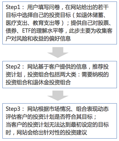 【行研】投资交给机器，数字化投顾进场金融投资——FinTech 细分领域研究报告