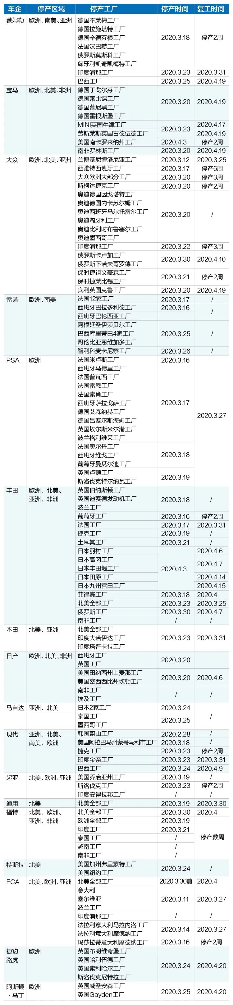 120座工厂停产，全球车市遭遇罕见“倒春寒”，中国市场渐渐转暖