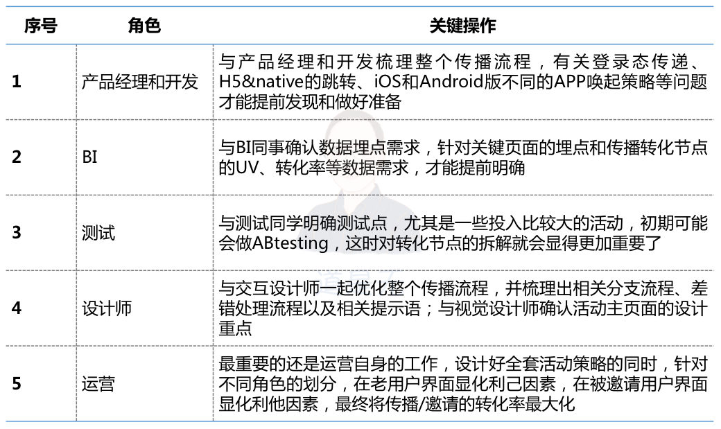 基于用户行为的增长逻辑：触动人心的运营策略