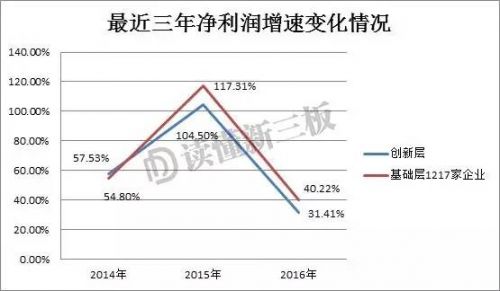 速来淘金！这1217家基础层企业，竟然完胜创新层