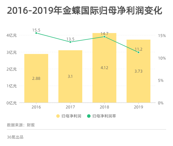 业绩快报｜2019年净利润同比下降9.6%，“软件老兵”金蝶国际遭遇转型阵痛