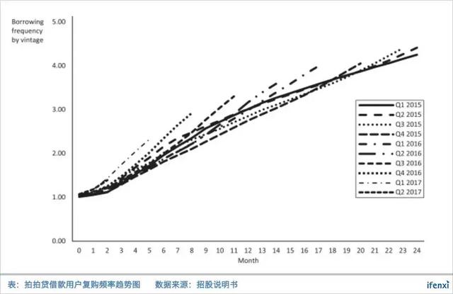 利润比趣店还高，为何拍拍贷IPO估值低于趣店？