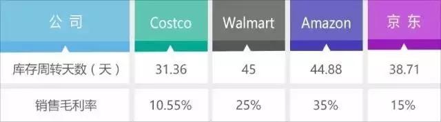 说Costco的人那么多， 其核心商业逻辑就一个