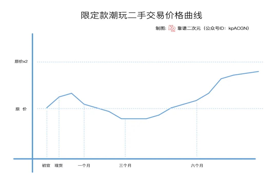 潮玩不炒了，百亿市场的机会还有吗？