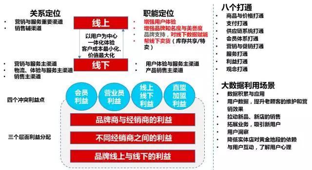 新零售时代下传统品牌企业如何转型升级？