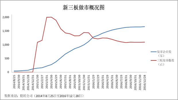 做市改革：私募的力量