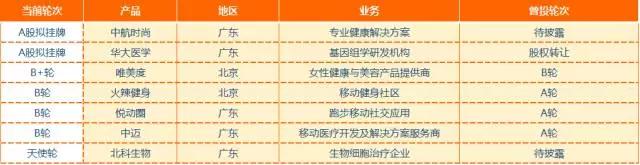 狩猎医健圈，数据解读2016年十大最猛投资机构