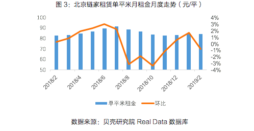节后返城租赁市场数据报告