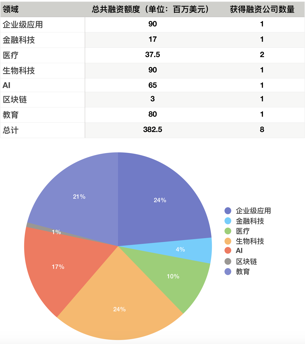 硅谷一周融资速报：8 家公司获总计超 3.82 亿美元融资