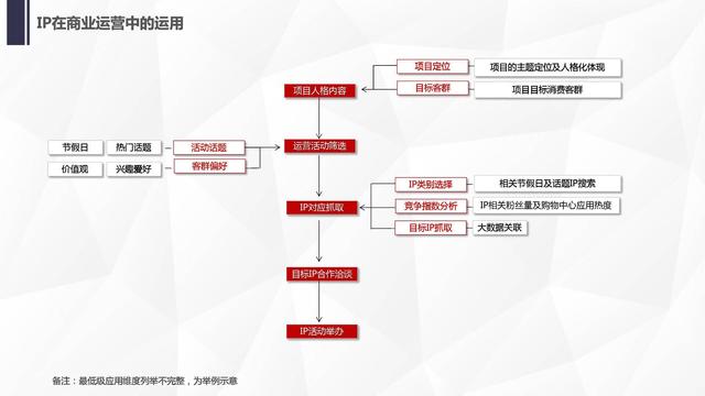 解读了2000个IP，对商业地产真正有价值的只有这20个