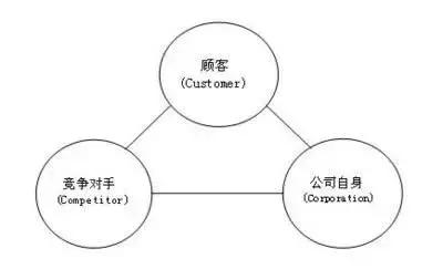 比流量池更重要的，是客户池