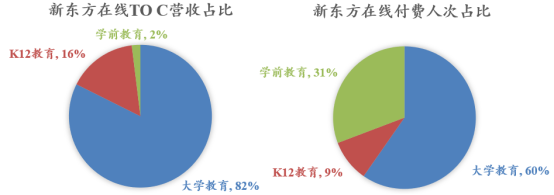 在线教育“埋人不倦”，新东方在线能免俗吗？
