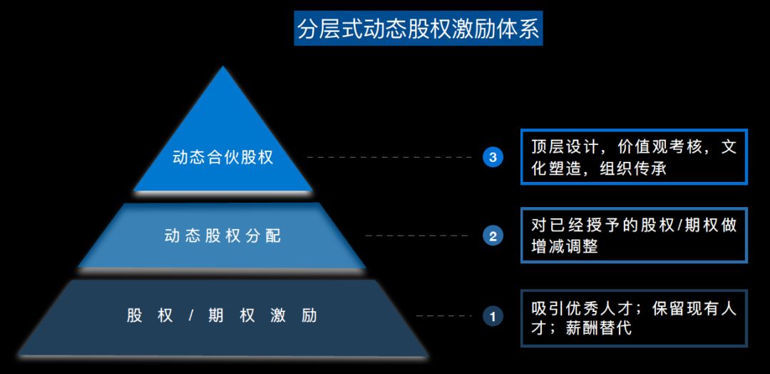 股权激励体系怎样构建最合适？这里有一篇详细的避坑指南