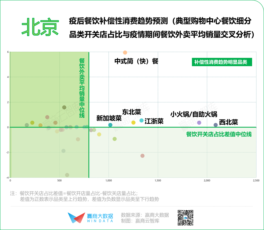 2020年餐饮“序列重组”，8个城市有8种打开方式