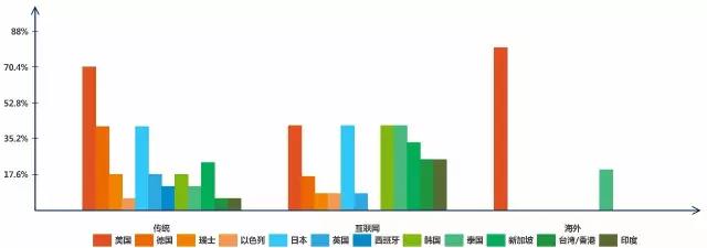 跨境医疗进入平台化发展，资本尚未完全涌入