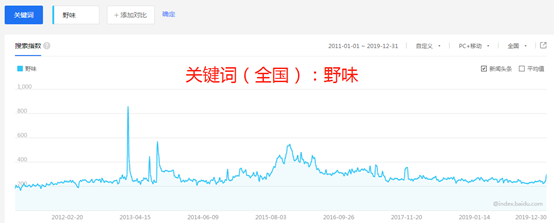 大数据揭秘野味消费市场：谁最偏爱蝙蝠们？