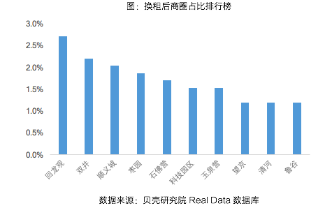 节后返城租赁市场数据报告